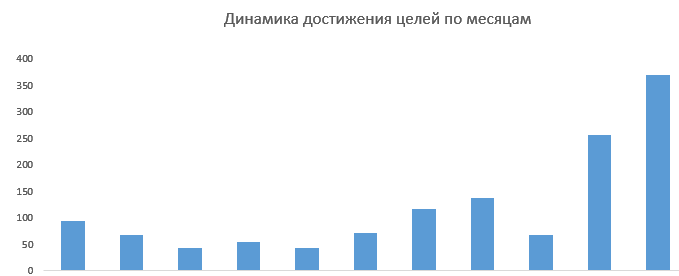 Продвижение в ТОП-10 сайта медицинской мебели и оборудования